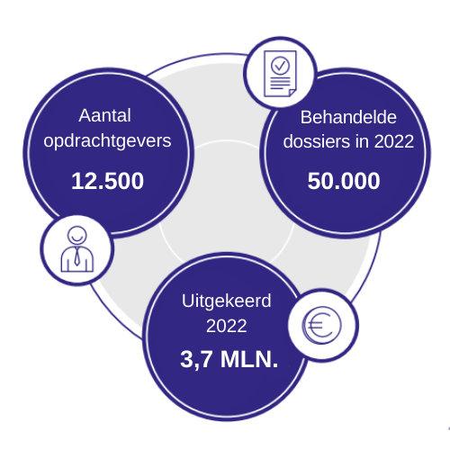 Statistieken so-da.nl - 1 cijfers 2021