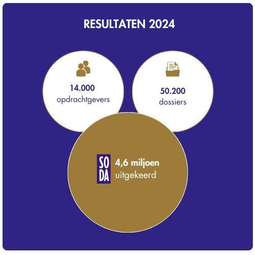 RESULTATEN 2024 SODA cijfers 2024
