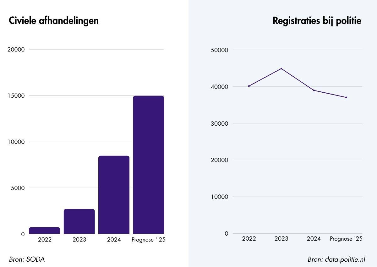 Als de politie niet kan komen: civiele afhandeling wint terrein